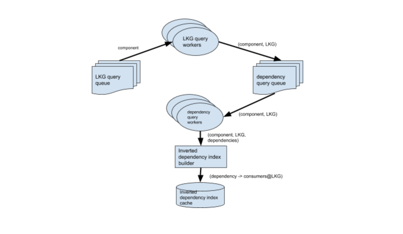 Who Depends On Me? Serving Dependency Queries at Scale