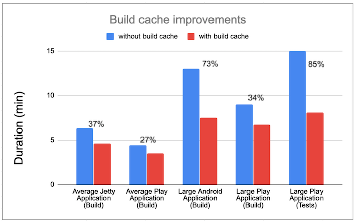 Productivity at scale: How we improved build time with Gradle build cache