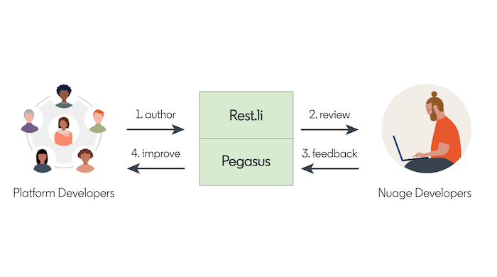 Empowering our developers with the Nuage SDK
