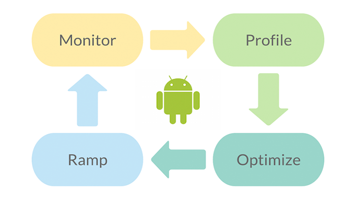 Building a blazingly fast Android app, Part 1
