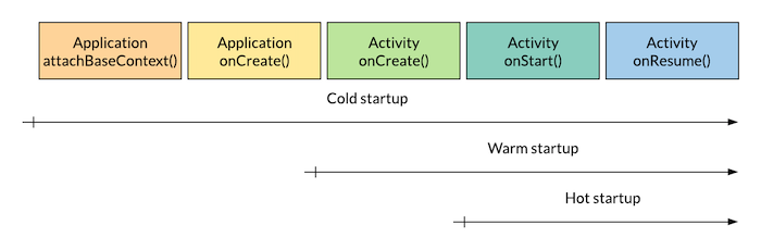 the-granular-phases-of-app-startup-time