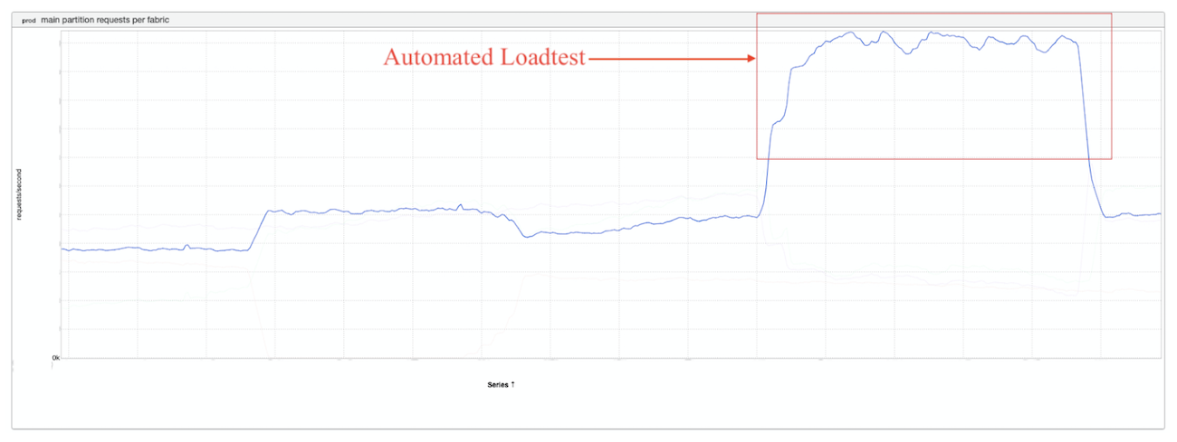graph-showing-load-test-impact