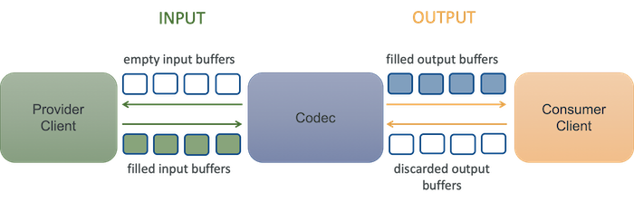 mediacodec-process