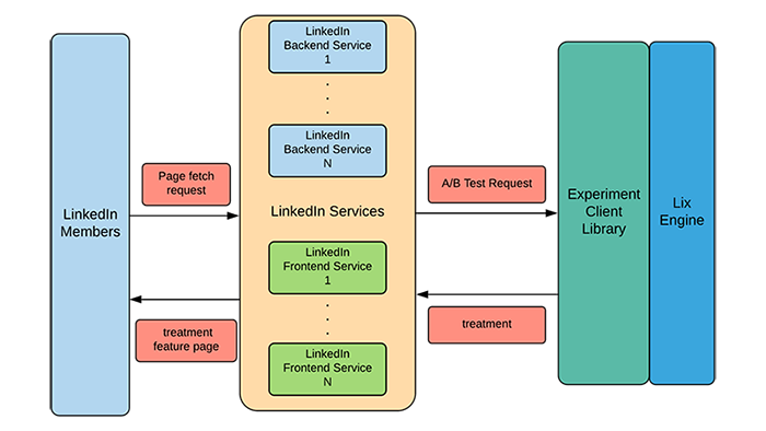 diagram-of-linkedin-services-and-the-lix-engine