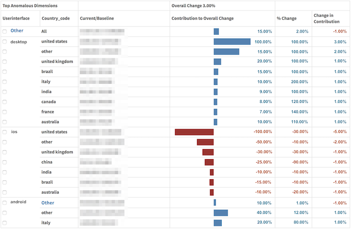 Analyzing anomalies with ThirdEye