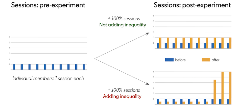 showing-the-inequality-impact-of-a-b-testing