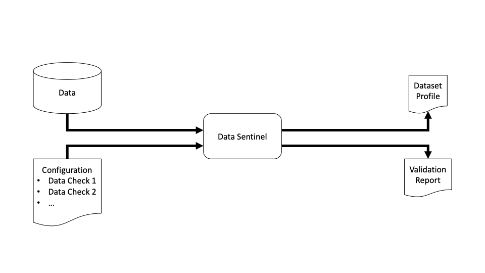 workflow-of-data-sentinel