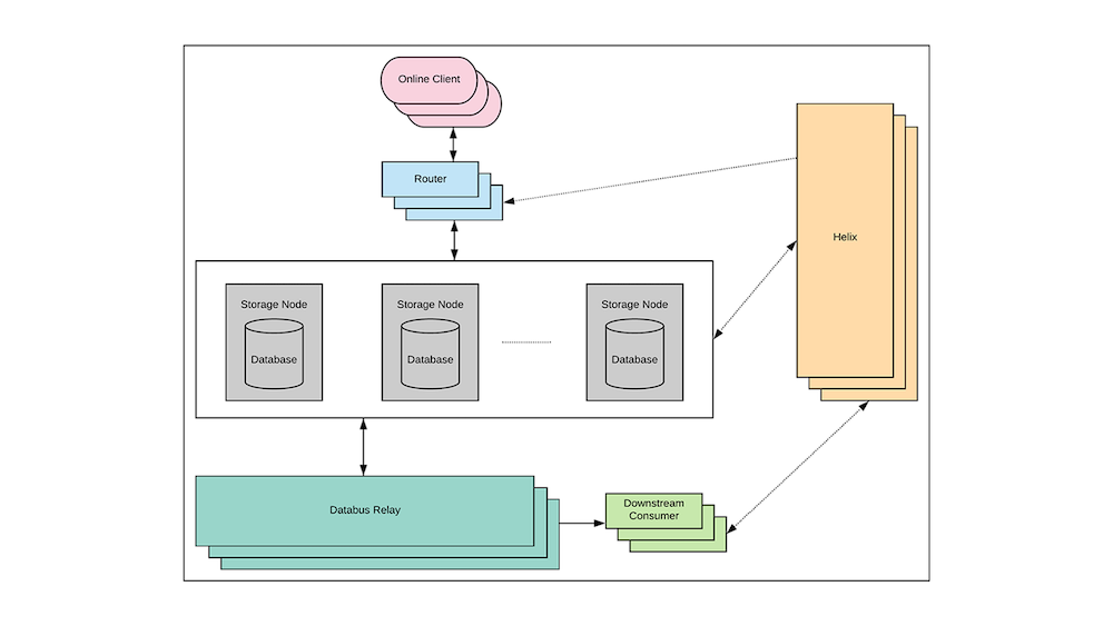 How we improved latency through projection in Espresso