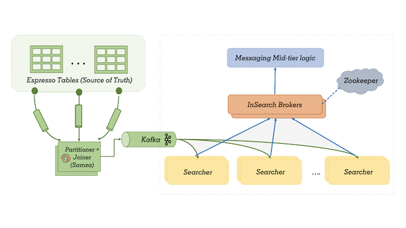 InSearch: LinkedIn’s new message search platform