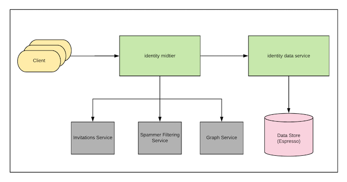 diagram-showing-the-architecture-of-identity-services