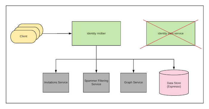 diagram-showing-the-new-architecture-of-identity-services