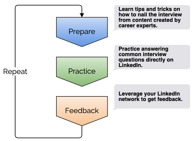 the-traditional-interview-preparation-workflow