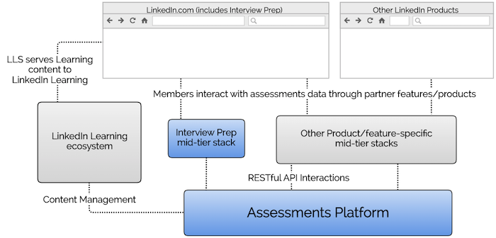 service-diagram-showing-the-clients-for-the-assessments-platform