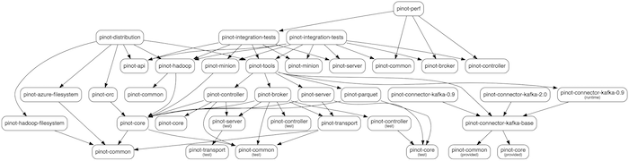 the-previous-dependency-graph-of-pinot-was-complicated