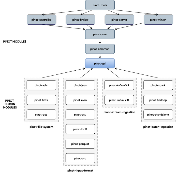 simplifying-the-dependency-graph-of-pinot