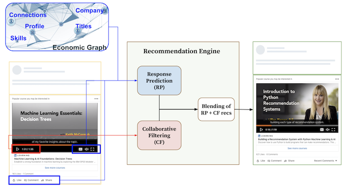high-level-diagram-of-the-recommendation-framework