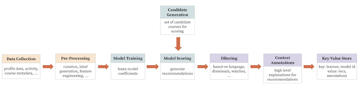 diagram-showing-offline-model-building-stages