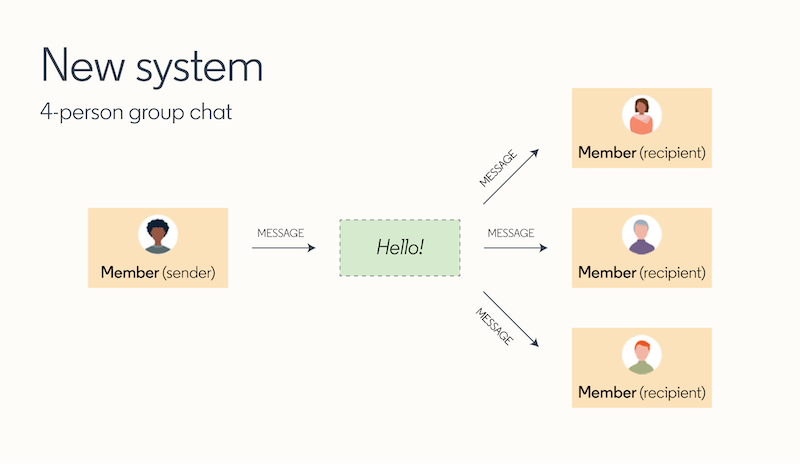 diagram-showing-the-new-centralized-messaging-system