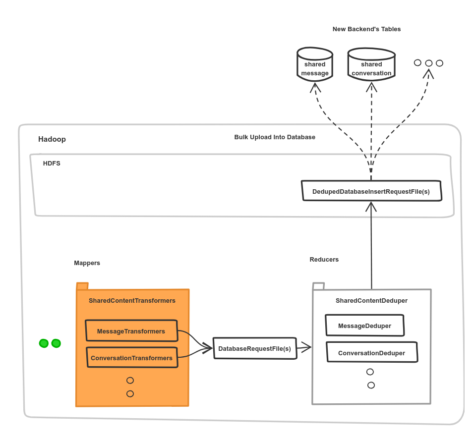 Rebuilding Messaging How We Bootstrapped Our Platform Linkedin Engineering