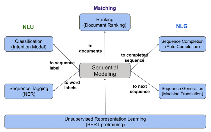 diagram-showing-representative-deep-nlp-tasks