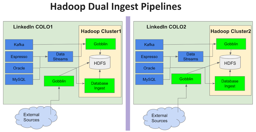 diagram-showing-hadoop-dual-ingest-pipelines