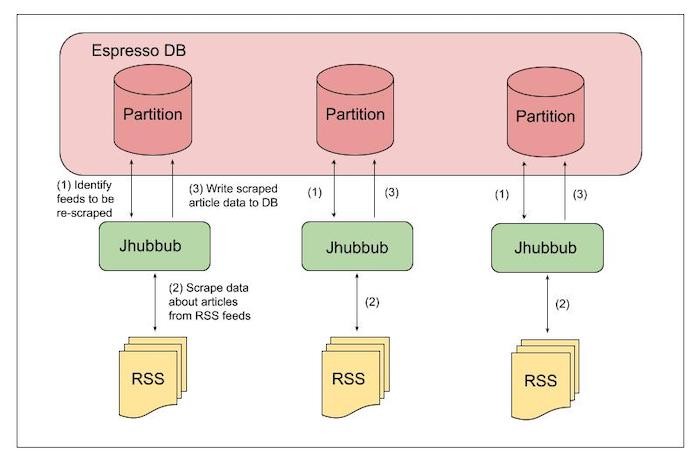 architecture-of-how-jhubbub-works-with-rss-feeds-and-espresso