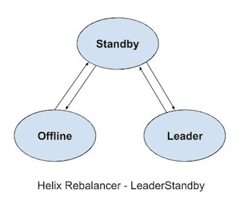 diagram-showing-leader-standby-state-model-for-helix-rebalancer