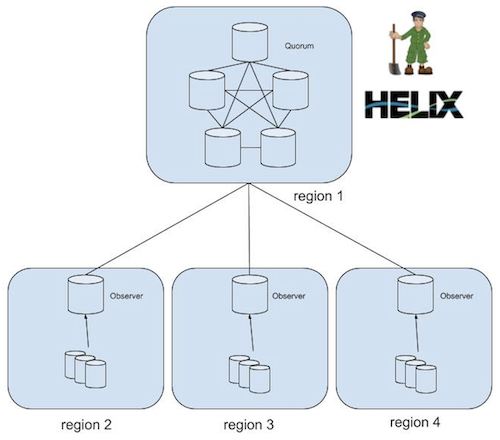 diagram-showing-helix-cluster-with-four-regions