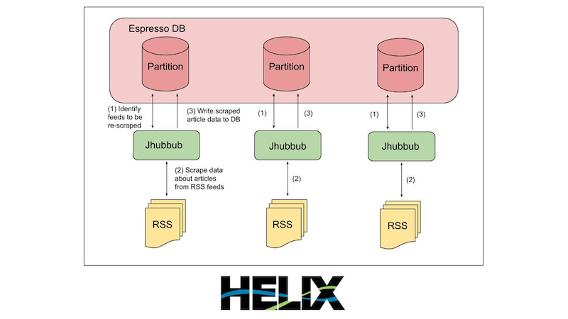 Jhubbub on Helix: Stateless and elastic made easy