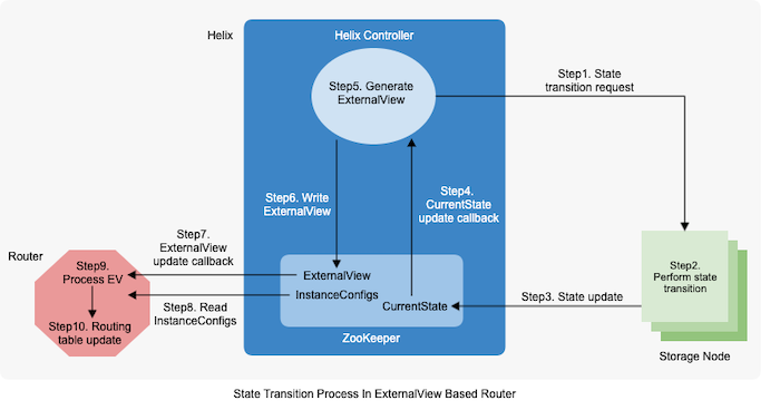 diagram-showing-the-state-transition-process-in-the-external-view-based-router
