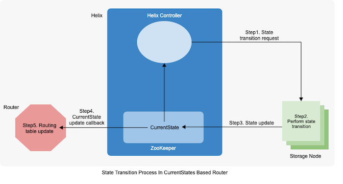 diagram-showing-the-state-transition-process-in-the-current-states-based-router