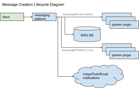diagram-showing-message-creation-lifecycle