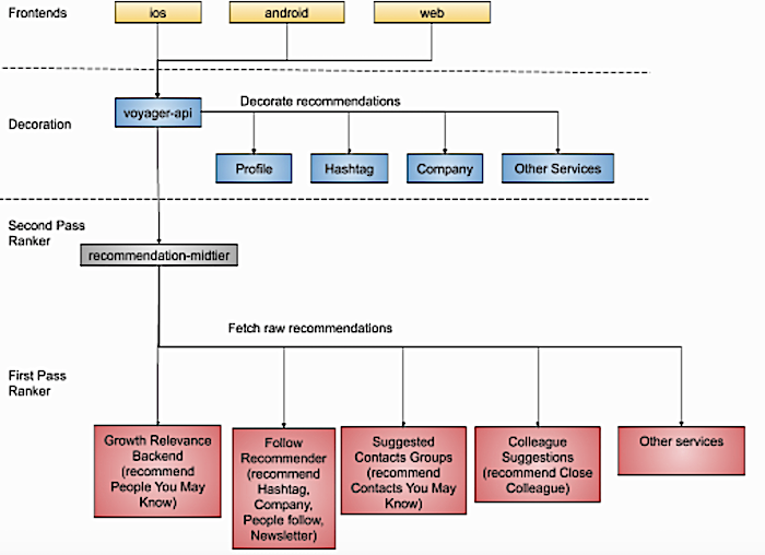 flow-chart-of-the-whole-system-to-serve-discovery-recommendations