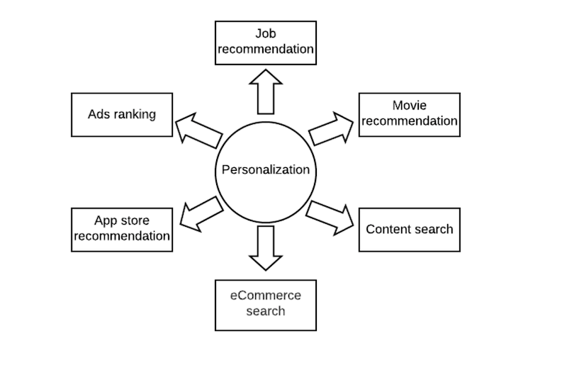 personalization-in-center-bubble-with-arrows-out-to-job-recommendation-movie-recommendation-content-search-ecommerce-search-app-store-recommendation-and-ads-ranking