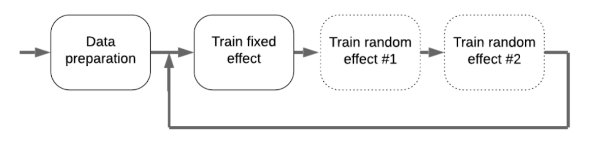 data-preparation-followed-by-train-fixed-effect-followed-by-train-random-effect-1-followed-by-train-random-effect-2-then-returning-to-step-between-data-preparation-and-train-fixed-effect