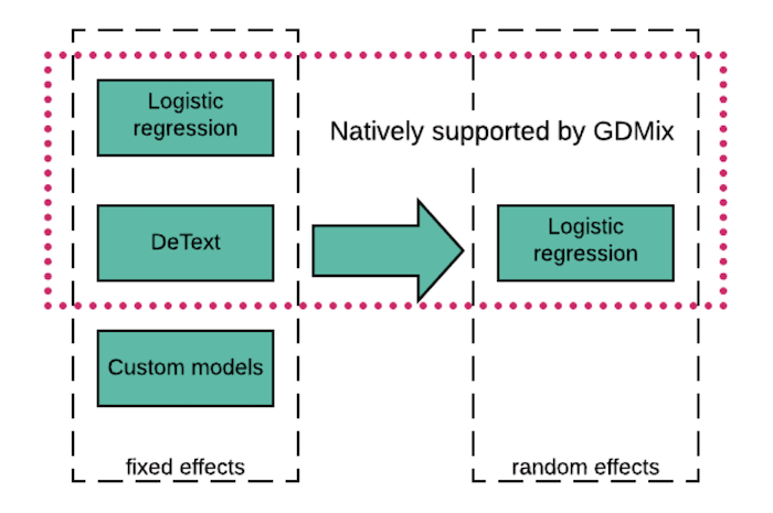 chart-showing-that-fixed-effects-natively-supported-by-gdmix-include-logistic-regression-and-detext-with-custom-models-an-option-but-not-natively-supported-and-random-effects-natively-supported-by-gdmix-are-logistic-regression