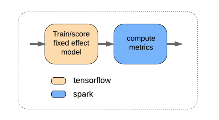 flow-chart-with-bubble-for-train-slash-score-fixed-effect-model-in-orange-then-an-arrow-to-another-bubble-for-compute-metrics-in-blue-the-key-shows-orange-means-tensorflow-and-blue-means-spark