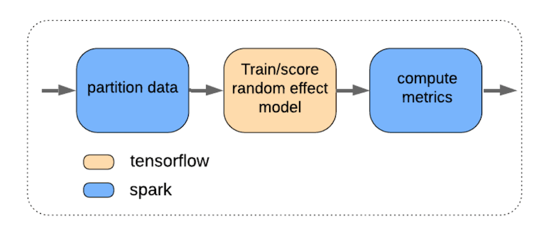 flow-chart-with-bubble-for-partition-data-in-blue-then-an-arrow-to-bubble-for-train-slash-score-random-effect-model-in-orange-then-an-arrow-to-bubble-for-compute-metrics-in-blue-the-key-shows-orange-means-tensorflow-blue-means-spark