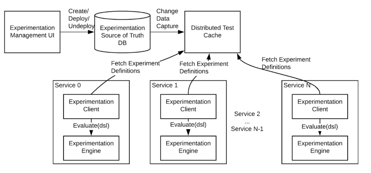 test-management-deployment-and-evaluation-workflow-at-linkedin