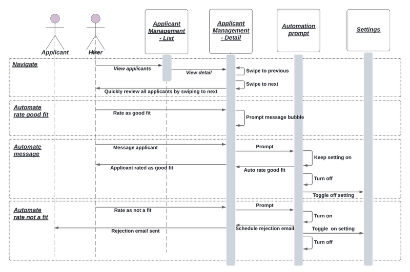 diagram-showing-sample-hiring-automations