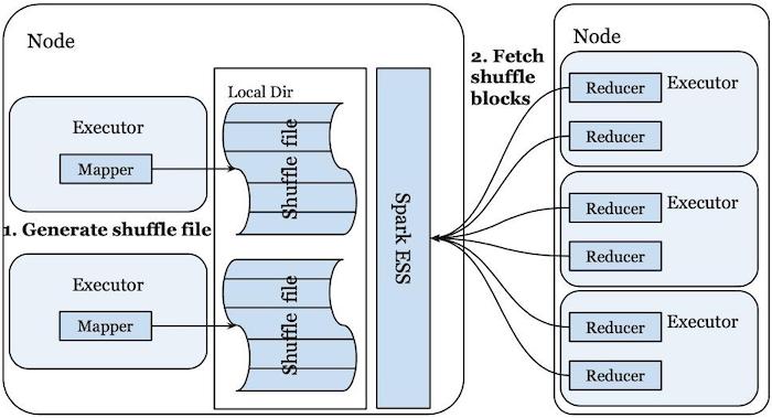 diagram-showing-spark-external-shuffle-service-e-s-s