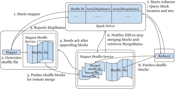 architecture-diagram-of-push-based-shuffle