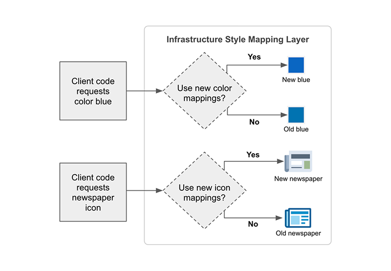 Under the hood: Updating LinkedIn's UI
