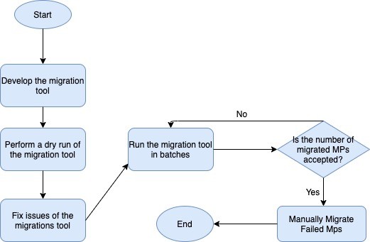 diagram-showing-the-migration-workflow