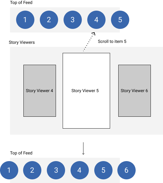 diagram-showing-how-navigating-through-stories-updates-the-modue