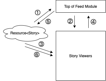 diagram-showing-the-workflow-for-story-viewer-pagination