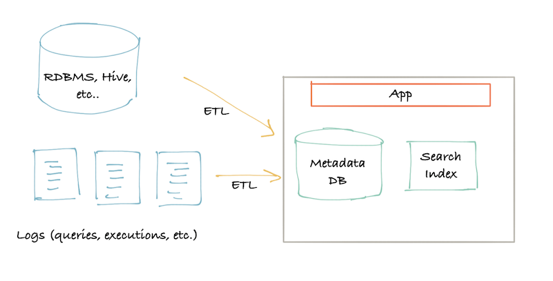 diagram-showing-the-first-generation-architecture-of-pull-based-etl