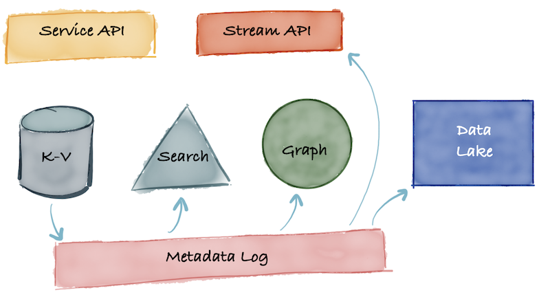 diagram-showing-the-third-generation-architecture-of-an-unbundled-metadata-database