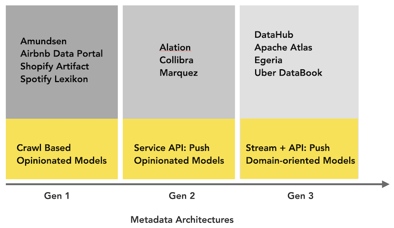 snapshot-of-different-metadata-architectures