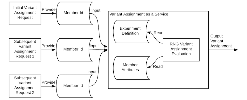 graph-showing-hash-based-variant-assignment